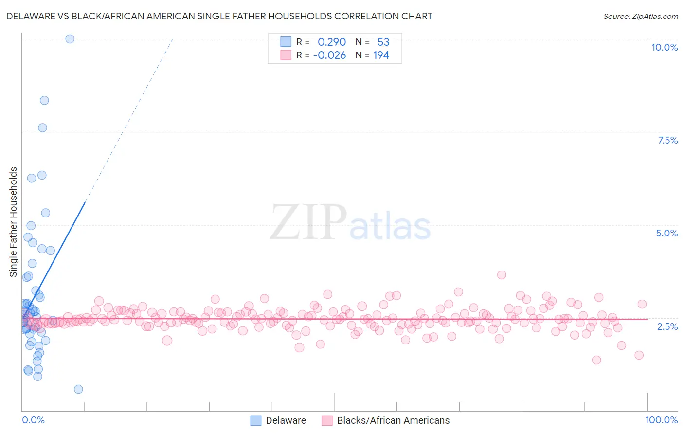 Delaware vs Black/African American Single Father Households