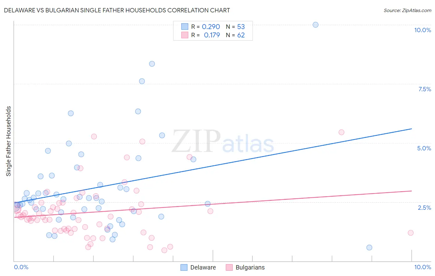 Delaware vs Bulgarian Single Father Households