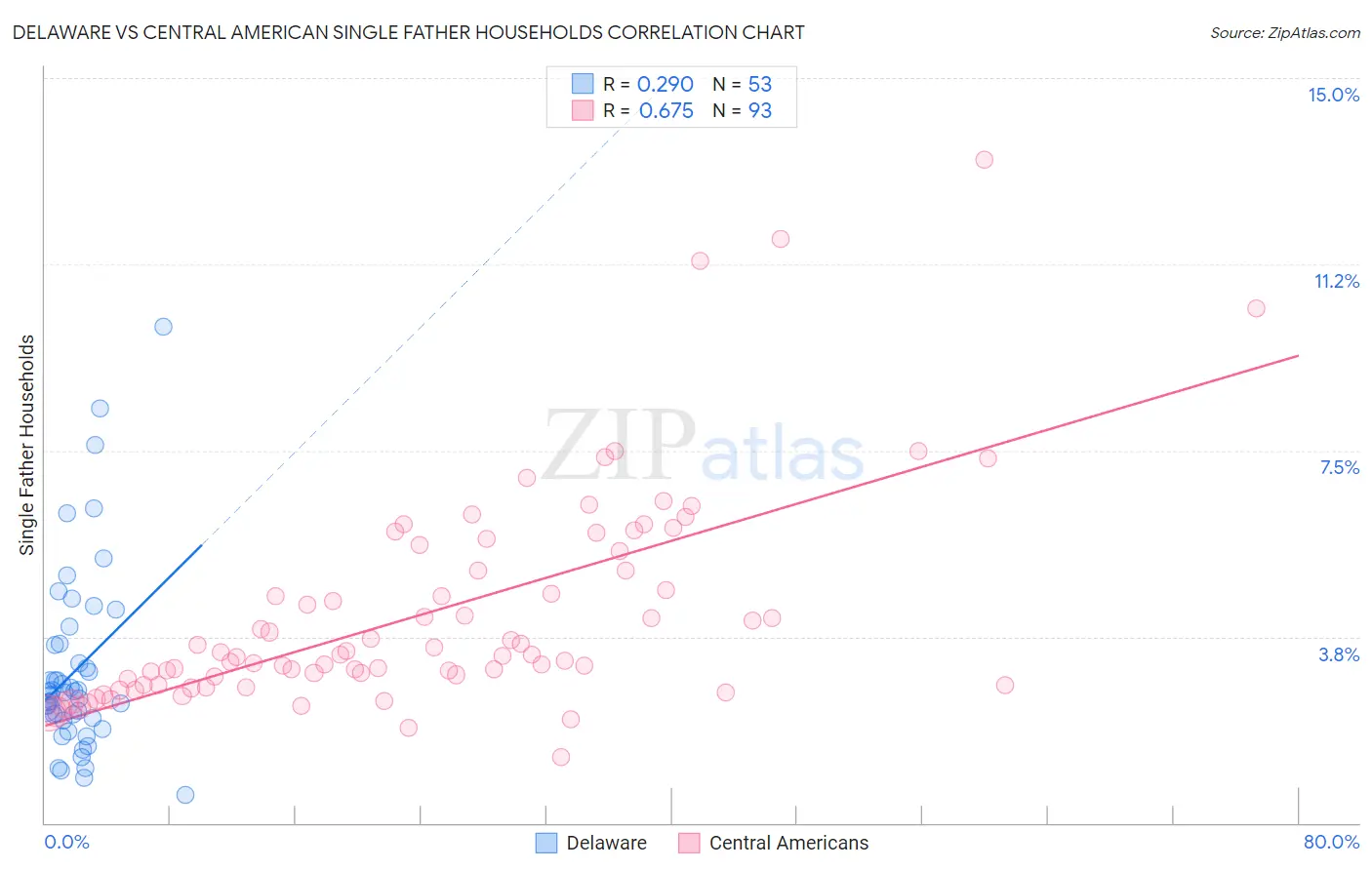 Delaware vs Central American Single Father Households