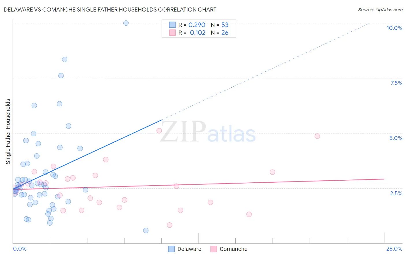 Delaware vs Comanche Single Father Households