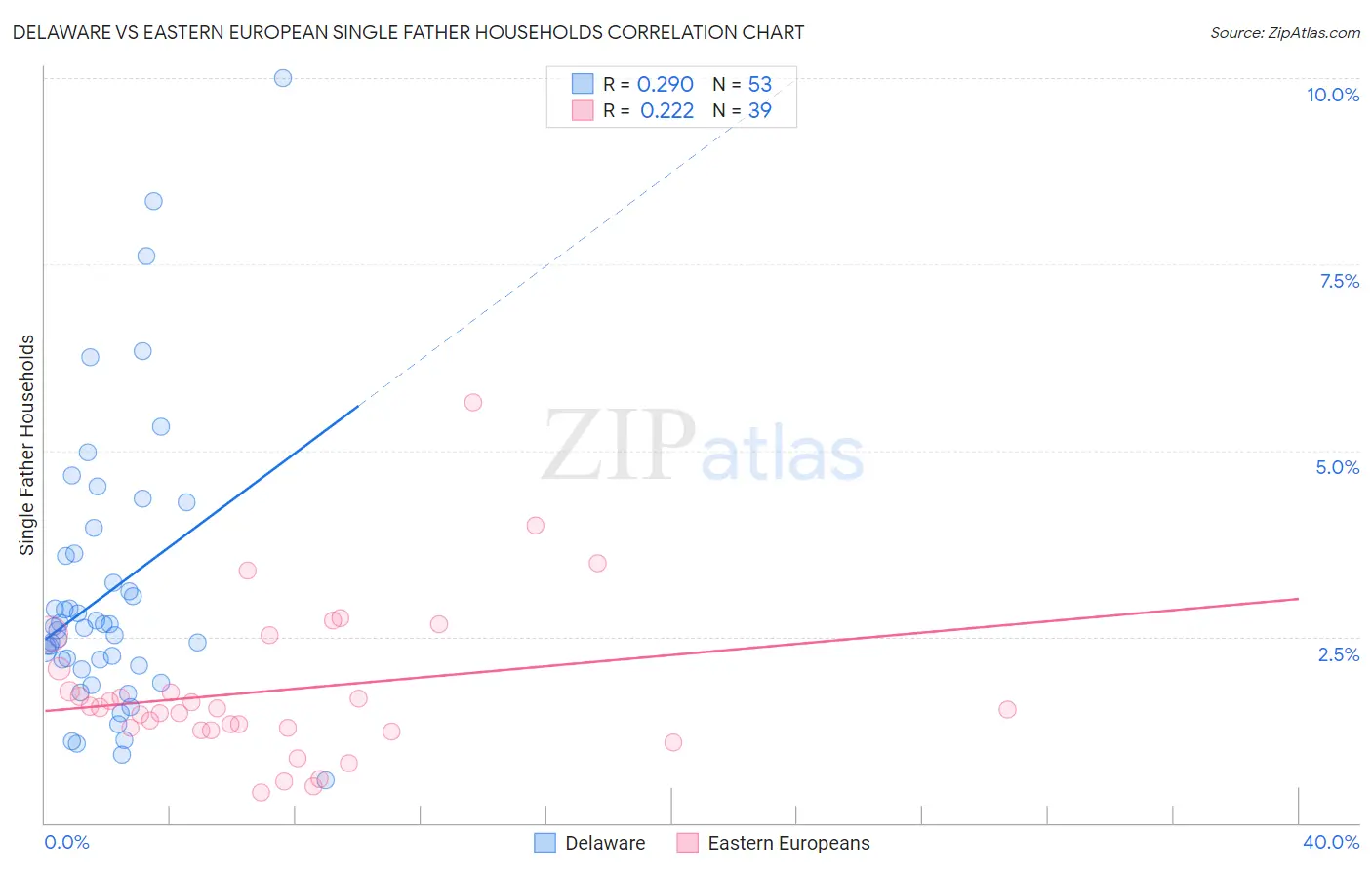 Delaware vs Eastern European Single Father Households