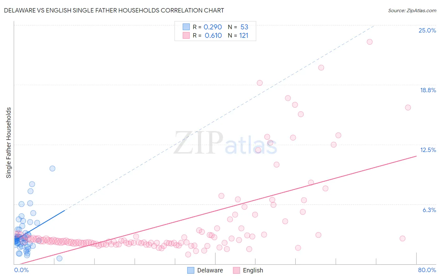 Delaware vs English Single Father Households