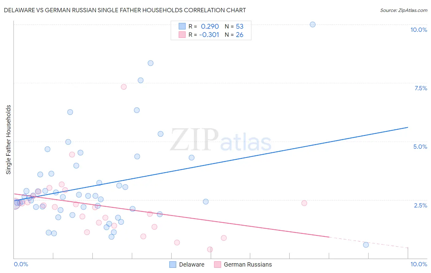 Delaware vs German Russian Single Father Households