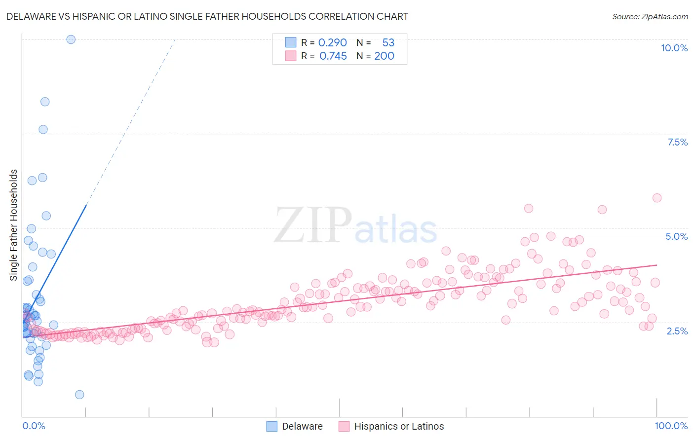 Delaware vs Hispanic or Latino Single Father Households