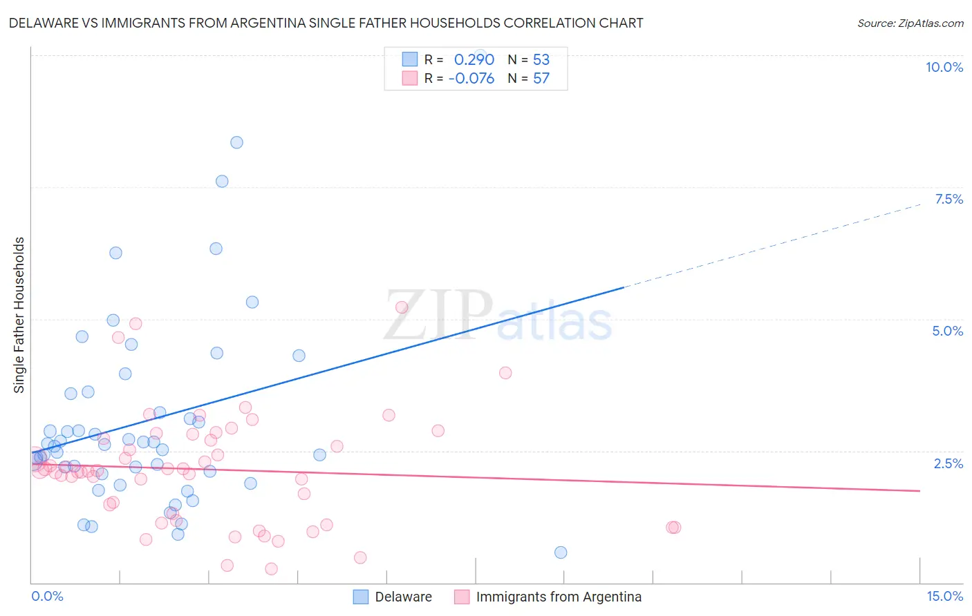 Delaware vs Immigrants from Argentina Single Father Households