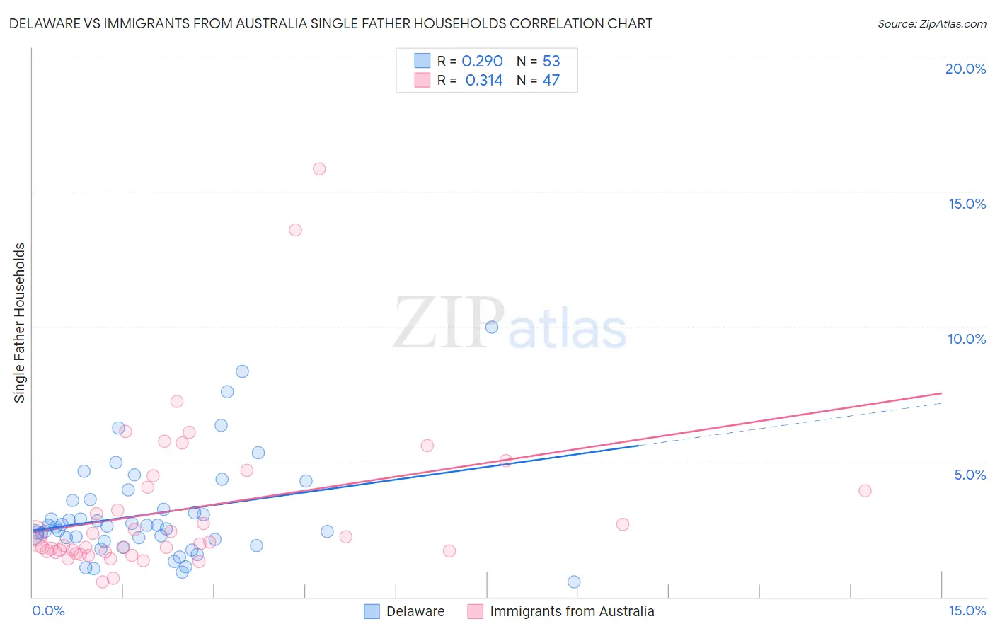 Delaware vs Immigrants from Australia Single Father Households