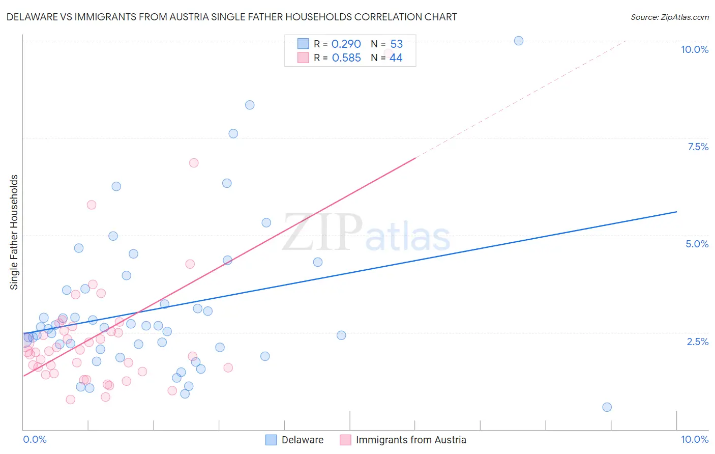 Delaware vs Immigrants from Austria Single Father Households