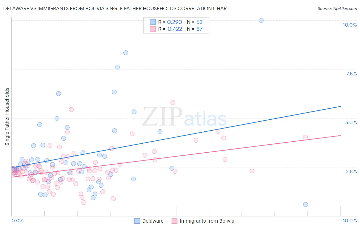 Delaware vs Immigrants from Bolivia Single Father Households