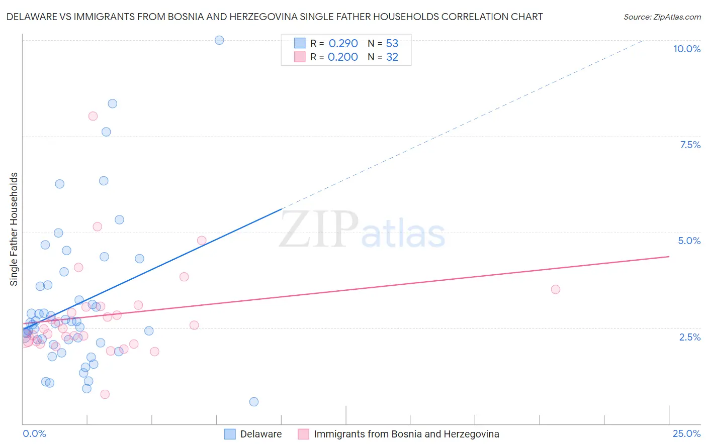 Delaware vs Immigrants from Bosnia and Herzegovina Single Father Households