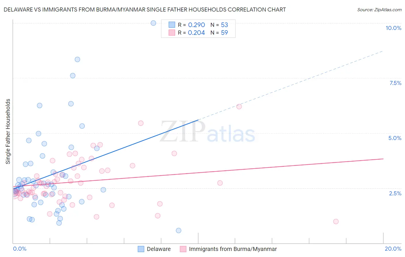 Delaware vs Immigrants from Burma/Myanmar Single Father Households