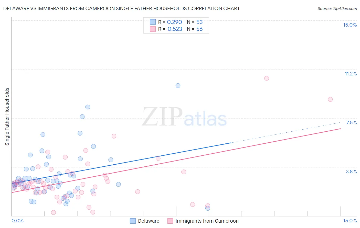 Delaware vs Immigrants from Cameroon Single Father Households