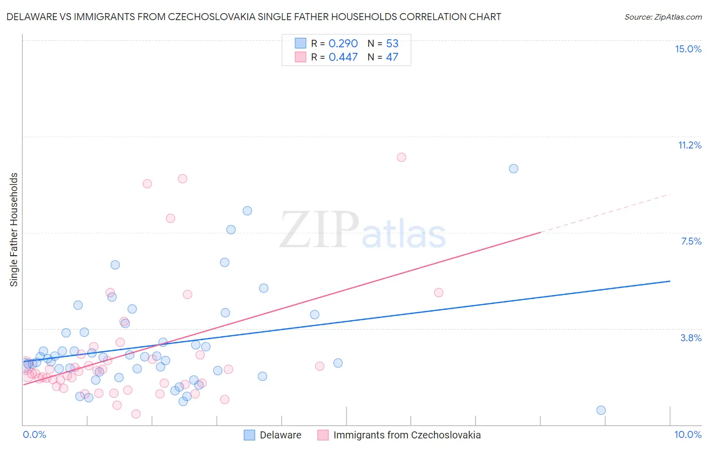 Delaware vs Immigrants from Czechoslovakia Single Father Households