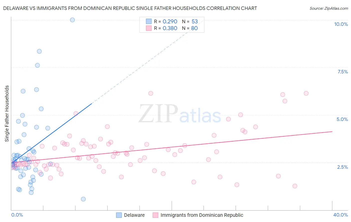 Delaware vs Immigrants from Dominican Republic Single Father Households