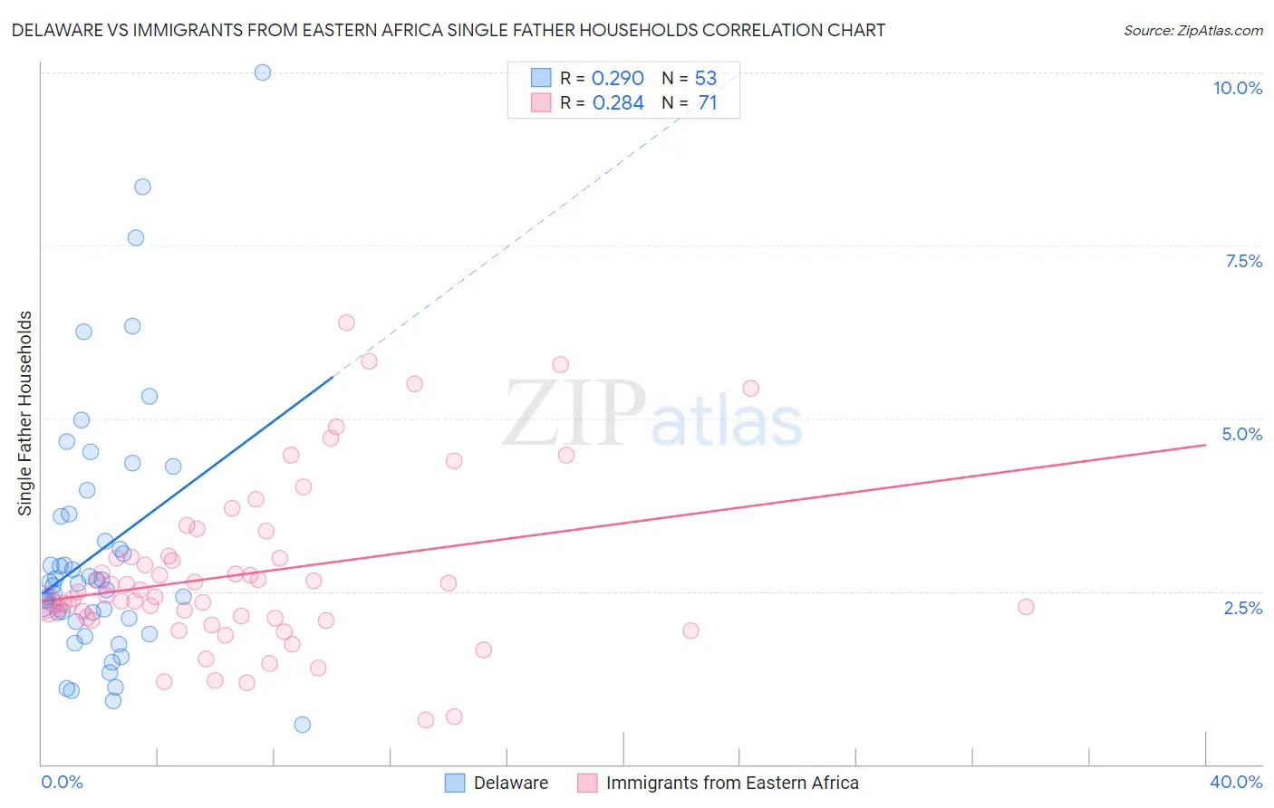 Delaware vs Immigrants from Eastern Africa Single Father Households