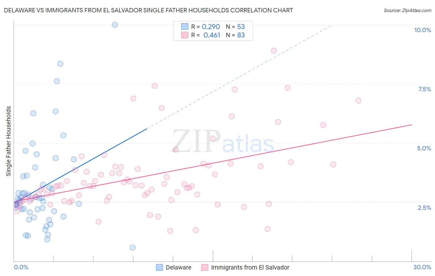 Delaware vs Immigrants from El Salvador Single Father Households