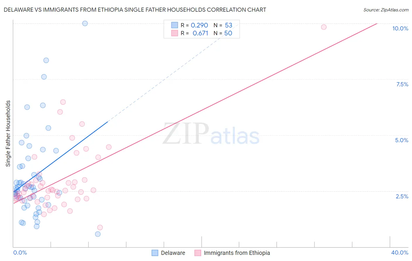 Delaware vs Immigrants from Ethiopia Single Father Households