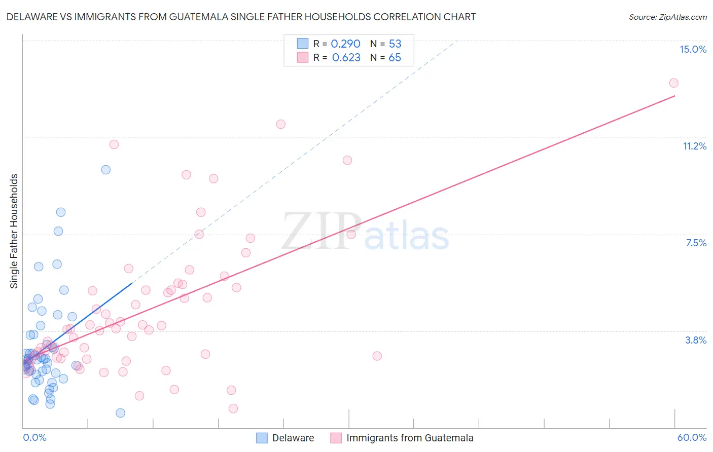 Delaware vs Immigrants from Guatemala Single Father Households