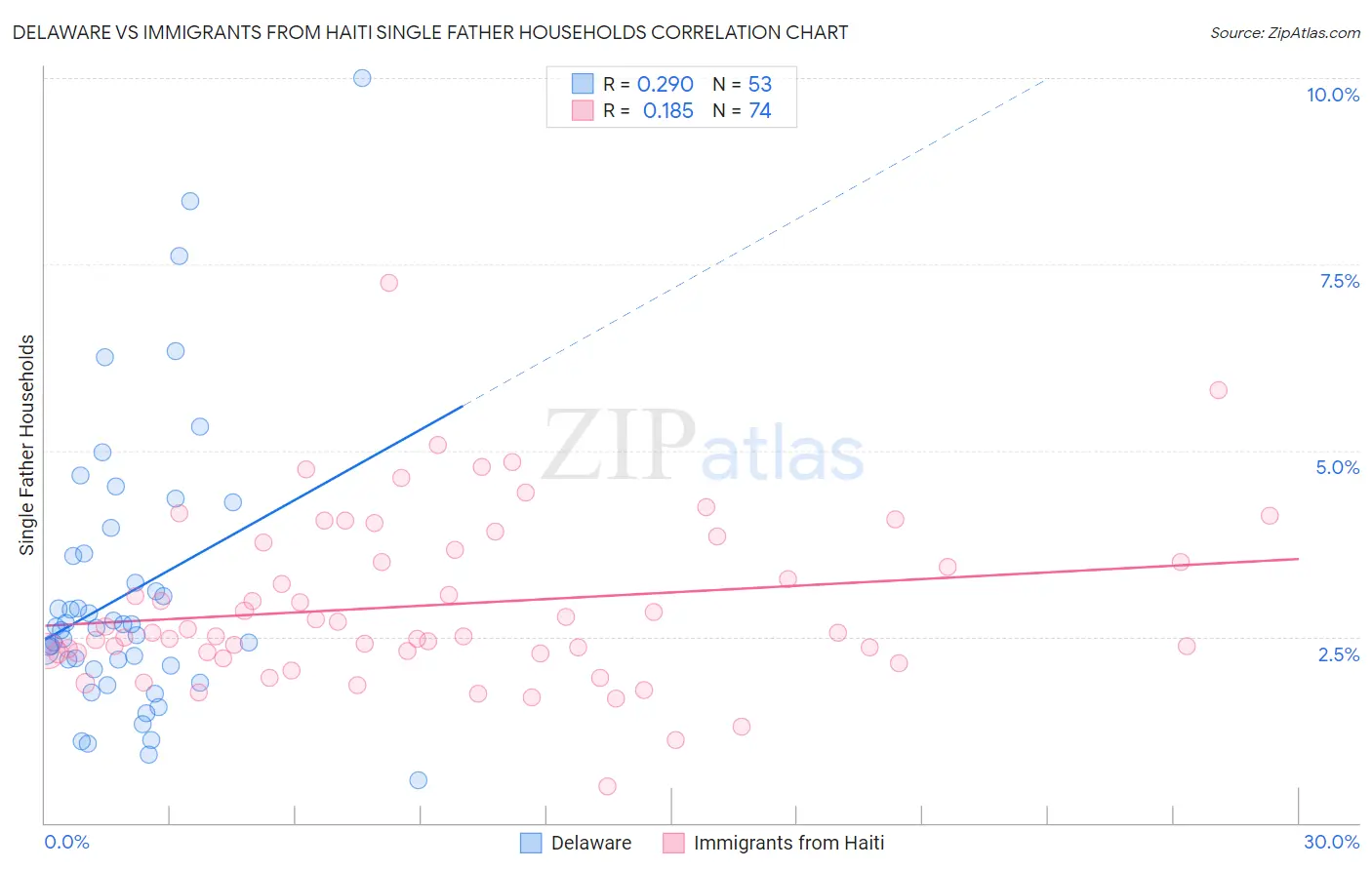 Delaware vs Immigrants from Haiti Single Father Households