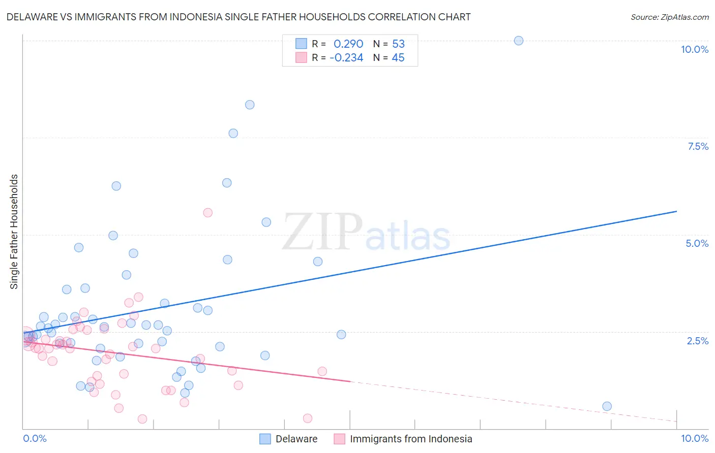 Delaware vs Immigrants from Indonesia Single Father Households