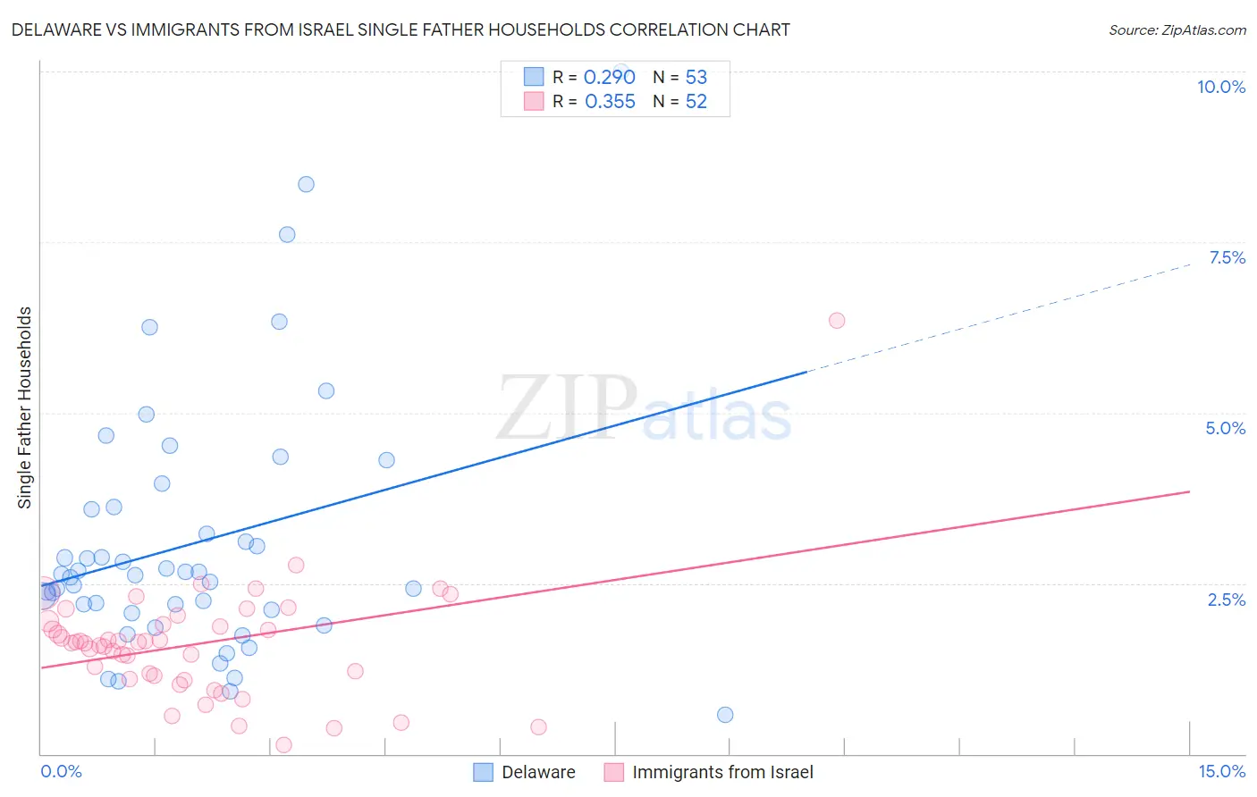 Delaware vs Immigrants from Israel Single Father Households