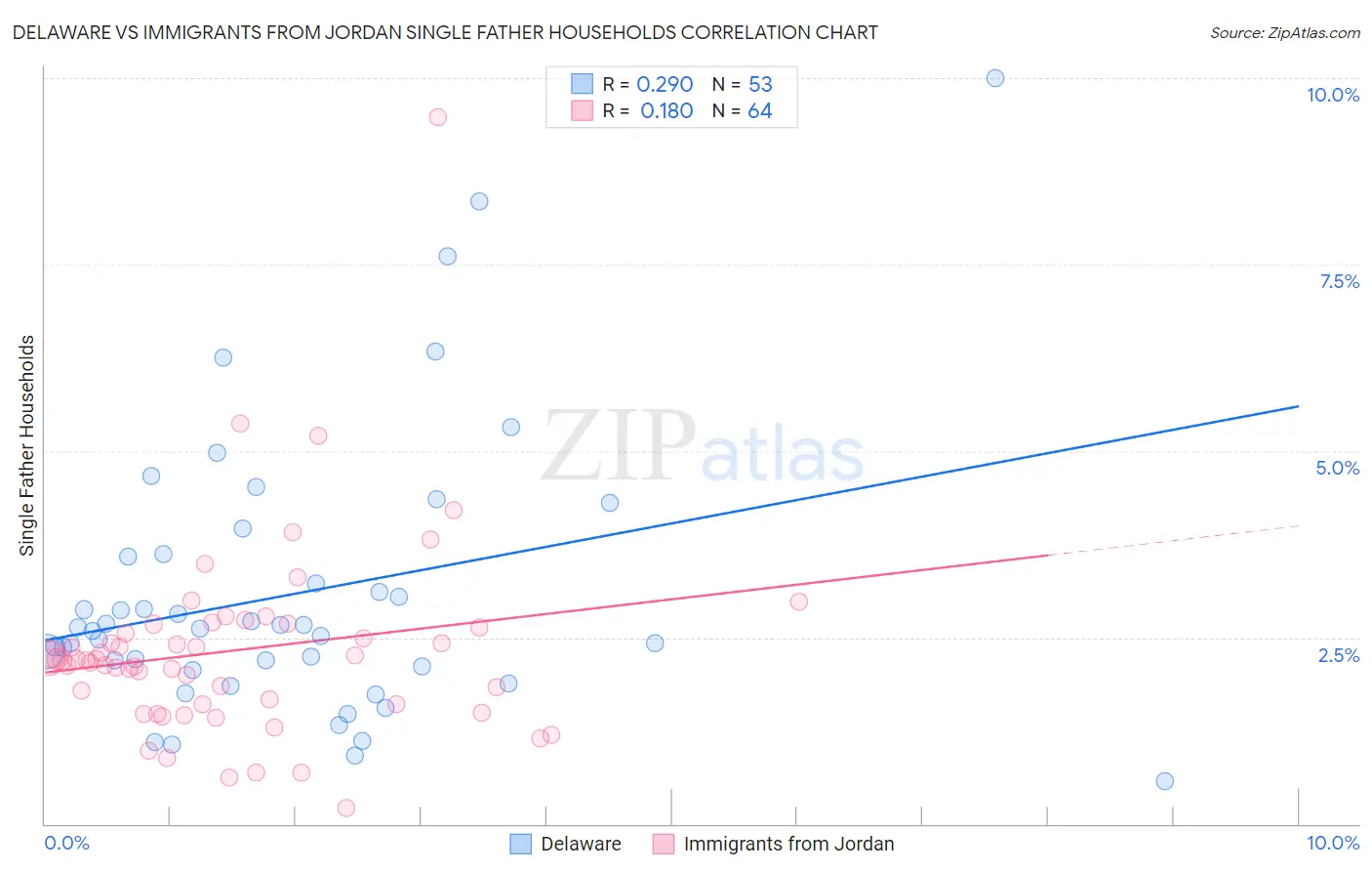 Delaware vs Immigrants from Jordan Single Father Households