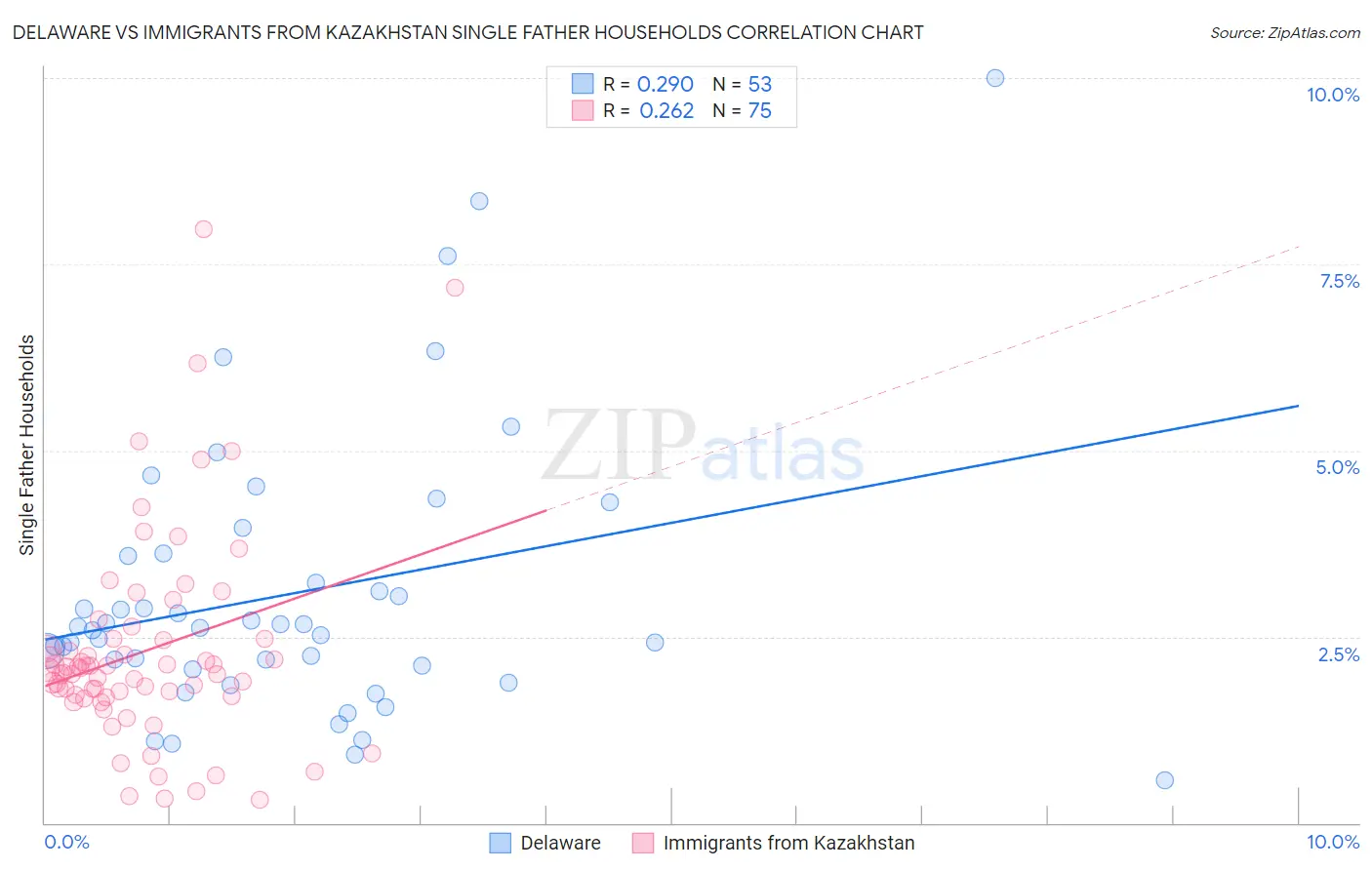 Delaware vs Immigrants from Kazakhstan Single Father Households