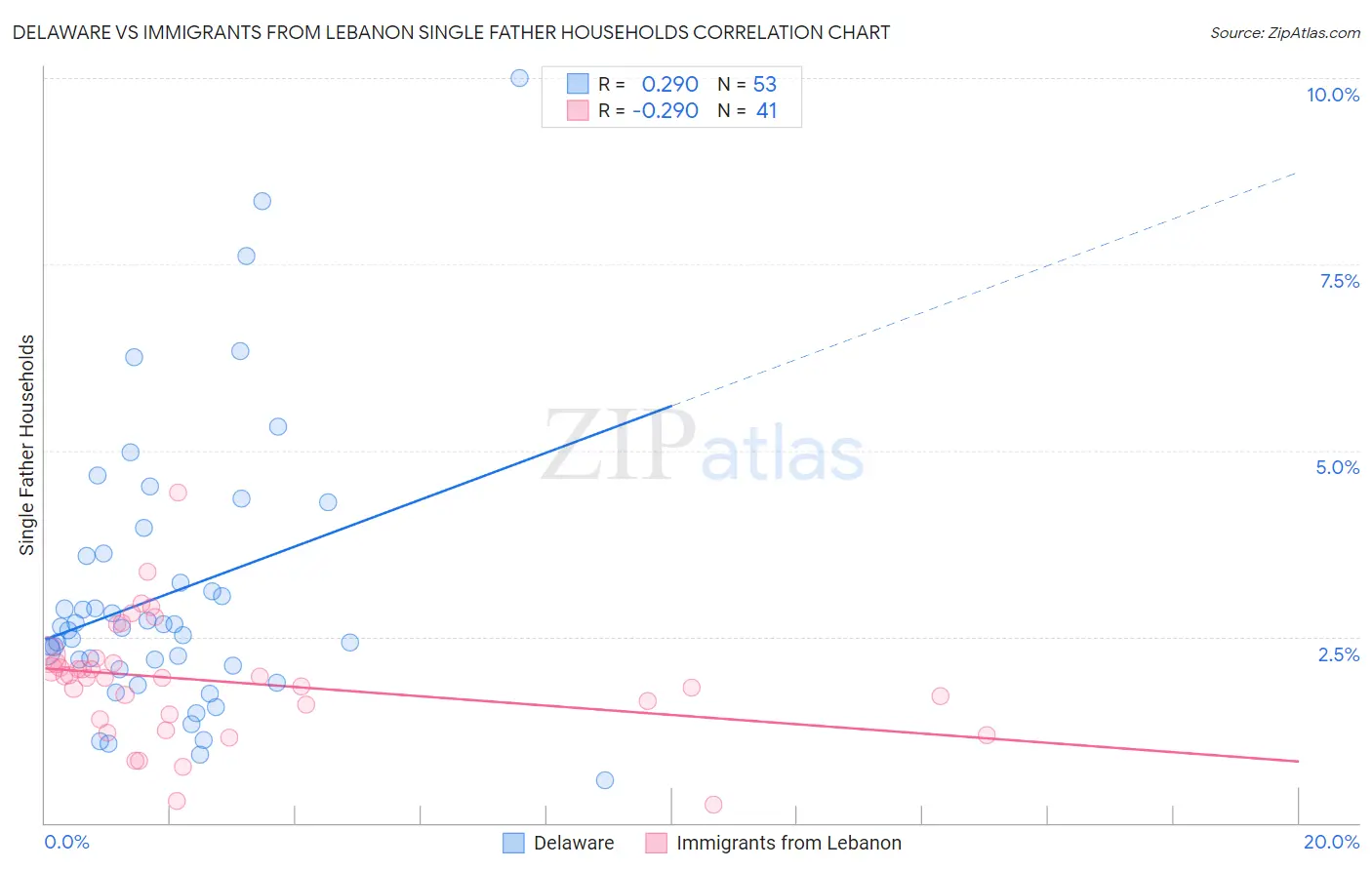 Delaware vs Immigrants from Lebanon Single Father Households