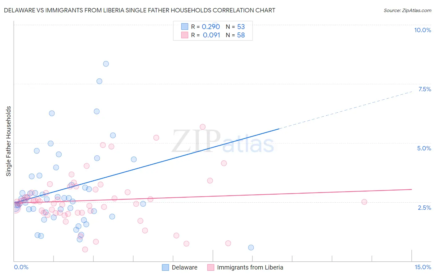 Delaware vs Immigrants from Liberia Single Father Households