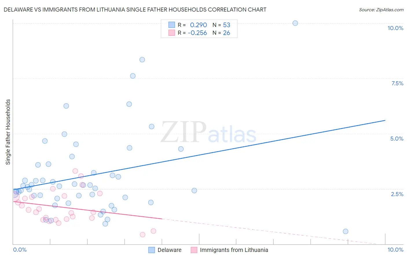 Delaware vs Immigrants from Lithuania Single Father Households