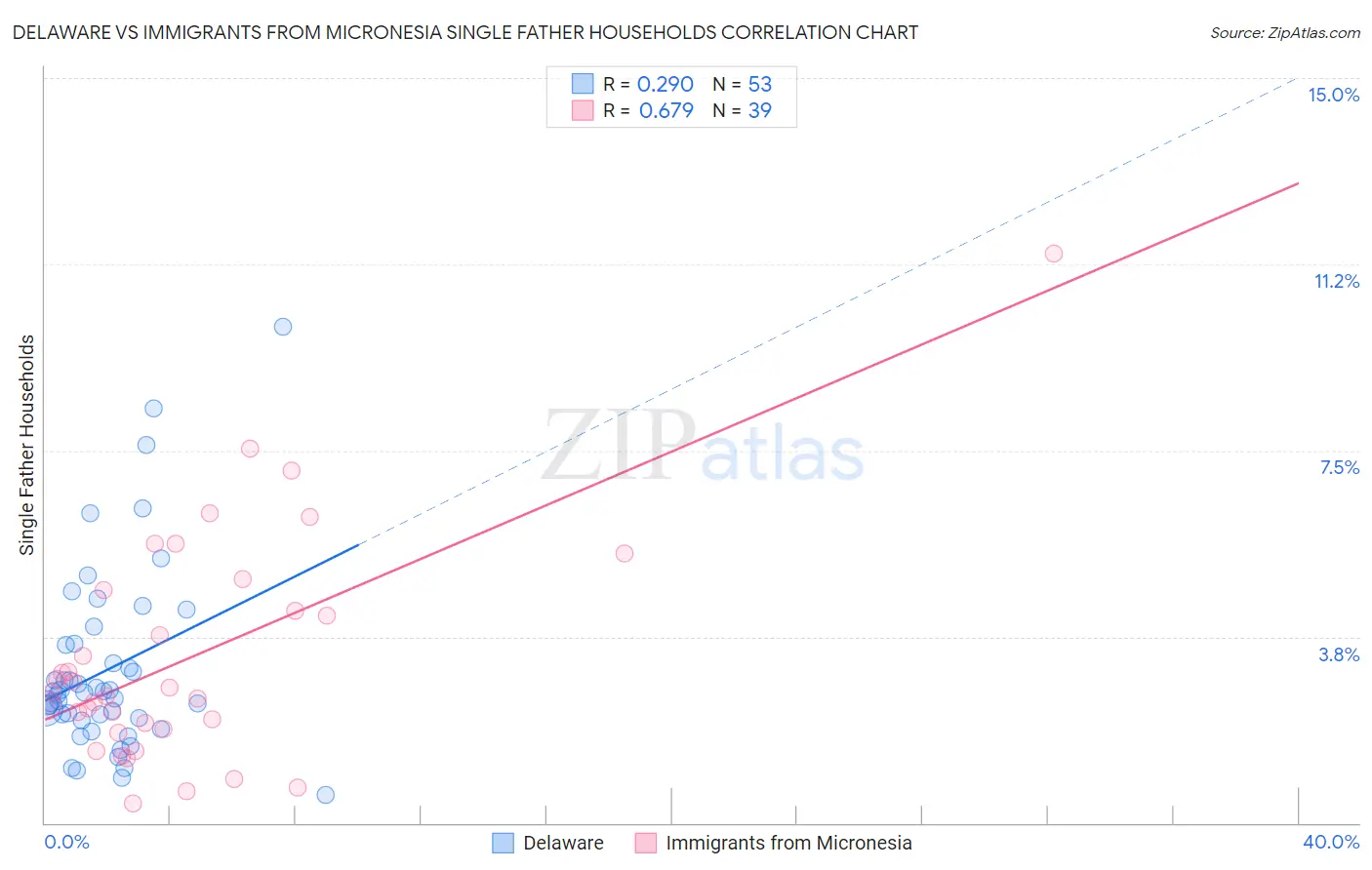 Delaware vs Immigrants from Micronesia Single Father Households