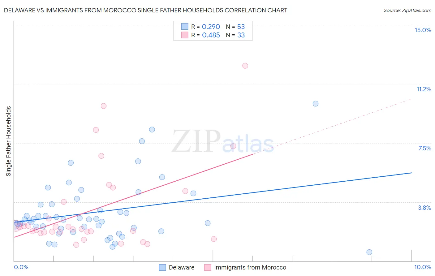 Delaware vs Immigrants from Morocco Single Father Households