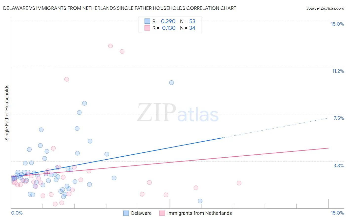 Delaware vs Immigrants from Netherlands Single Father Households