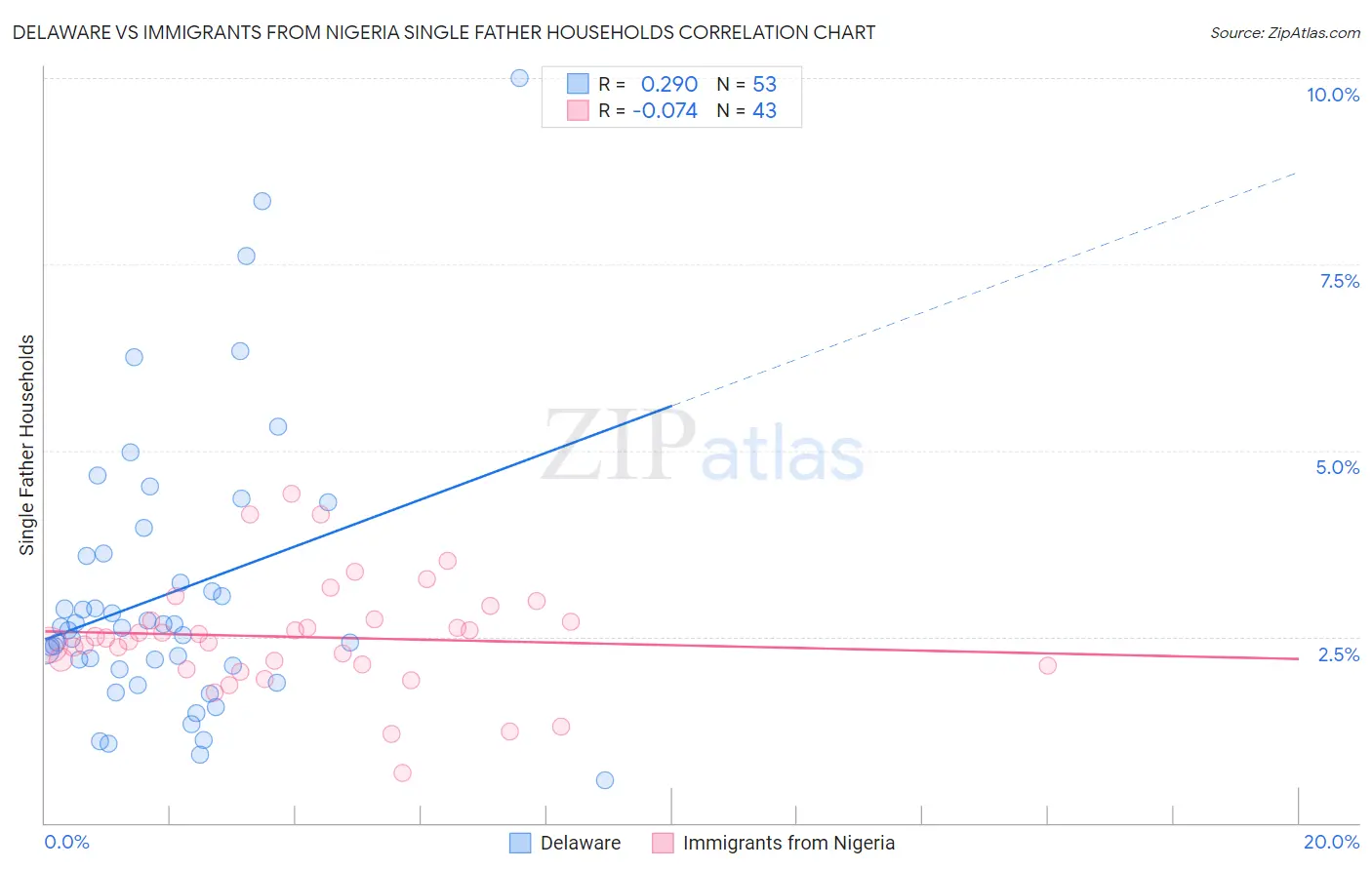 Delaware vs Immigrants from Nigeria Single Father Households