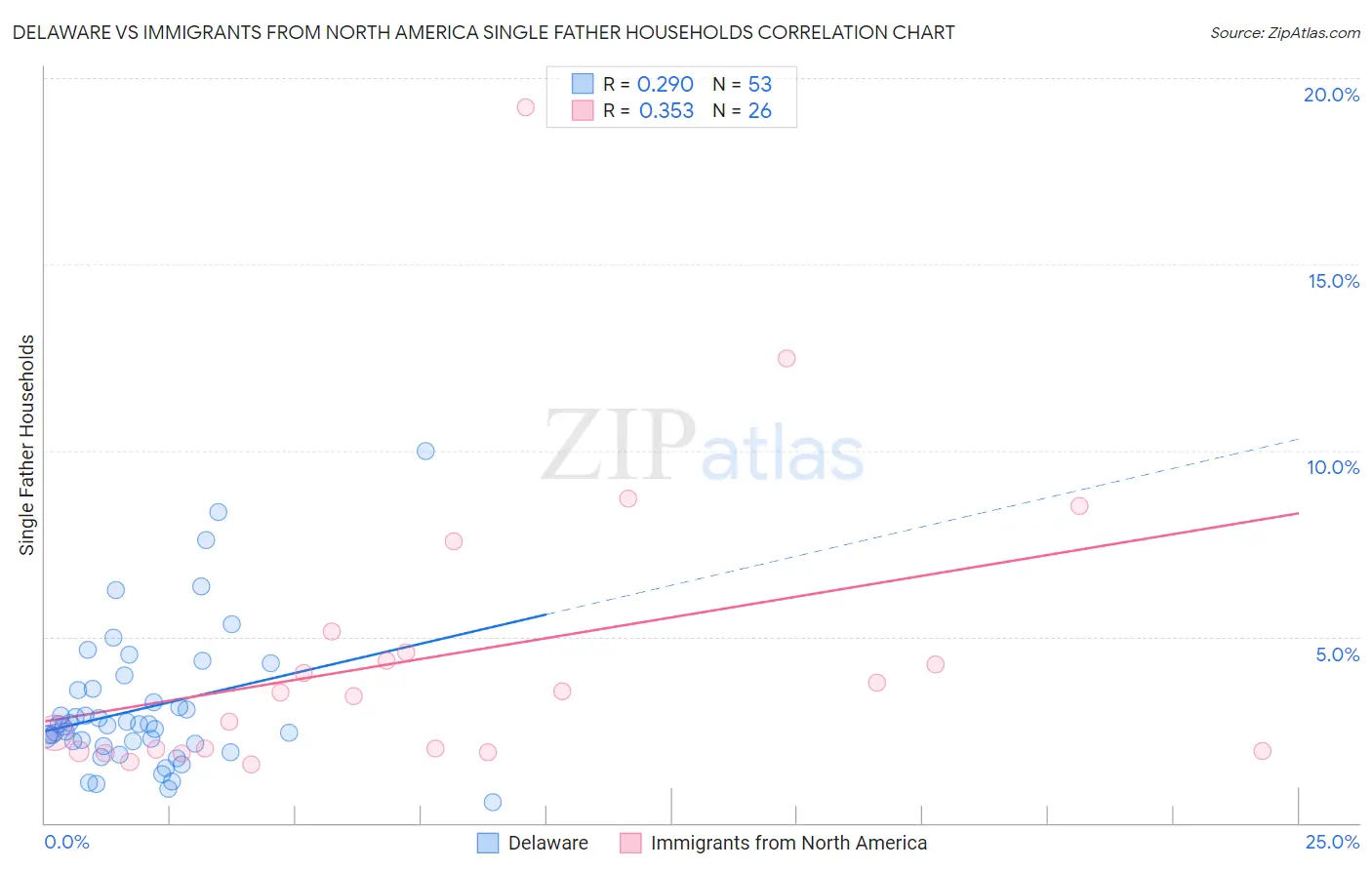 Delaware vs Immigrants from North America Single Father Households