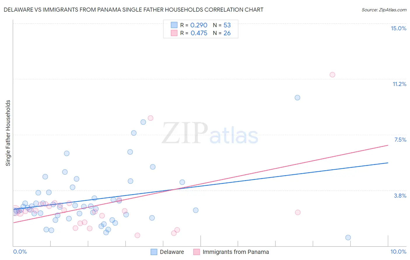 Delaware vs Immigrants from Panama Single Father Households