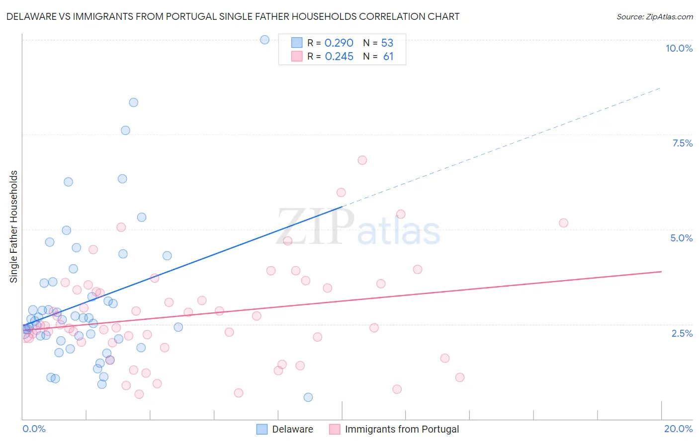 Delaware vs Immigrants from Portugal Single Father Households