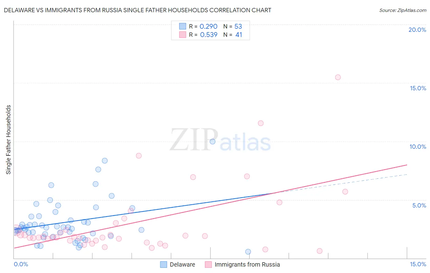 Delaware vs Immigrants from Russia Single Father Households