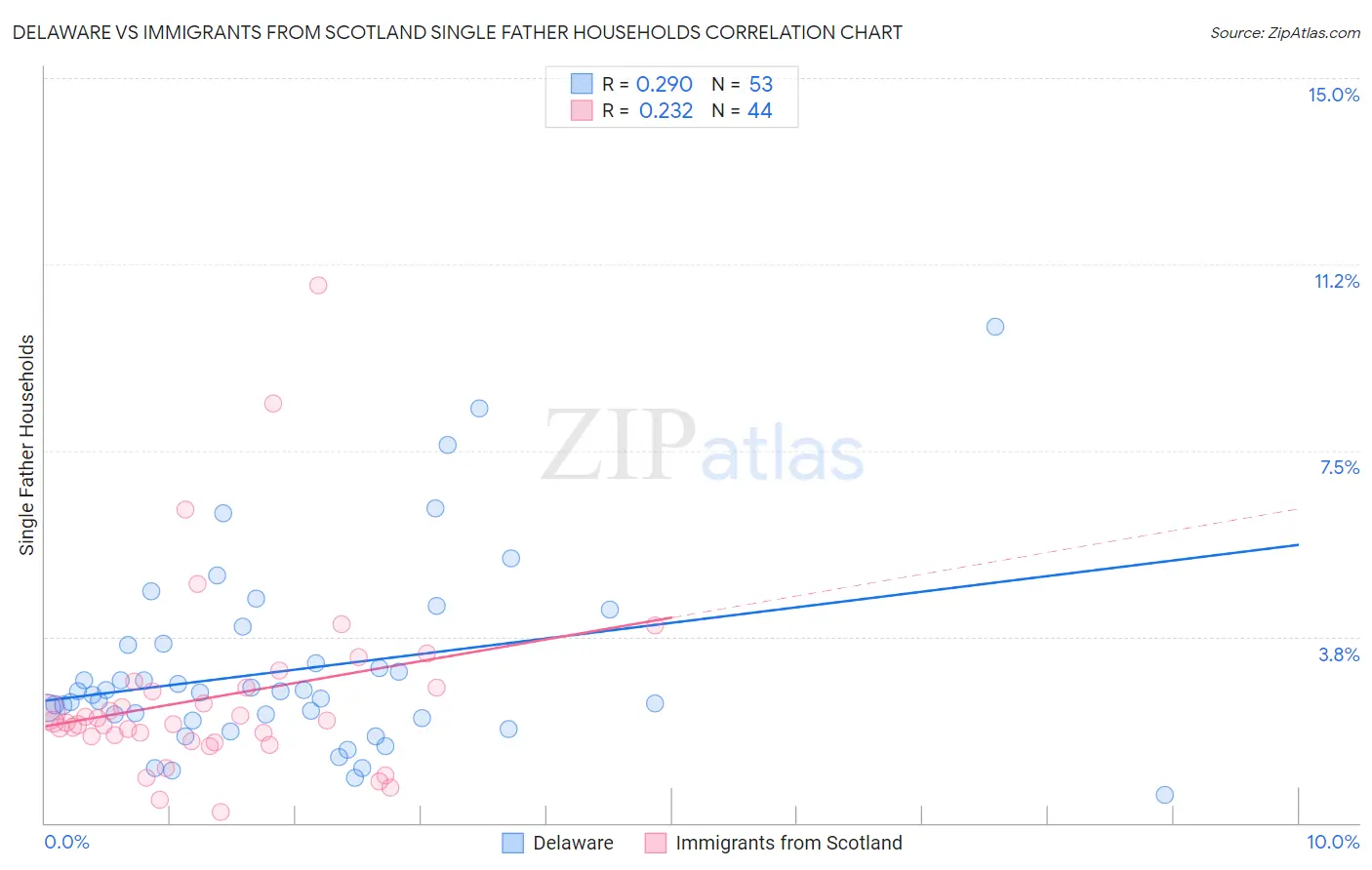 Delaware vs Immigrants from Scotland Single Father Households