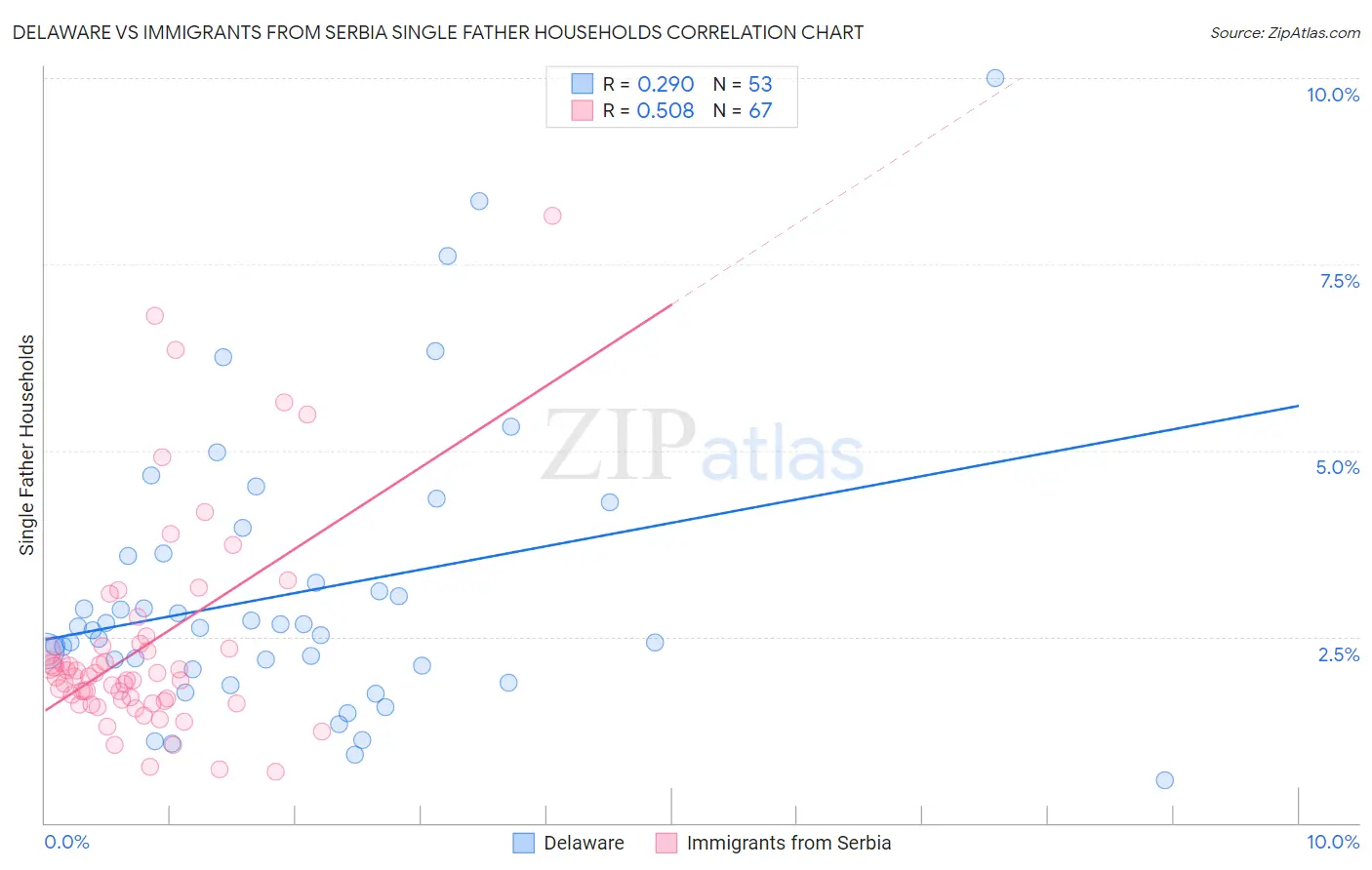 Delaware vs Immigrants from Serbia Single Father Households