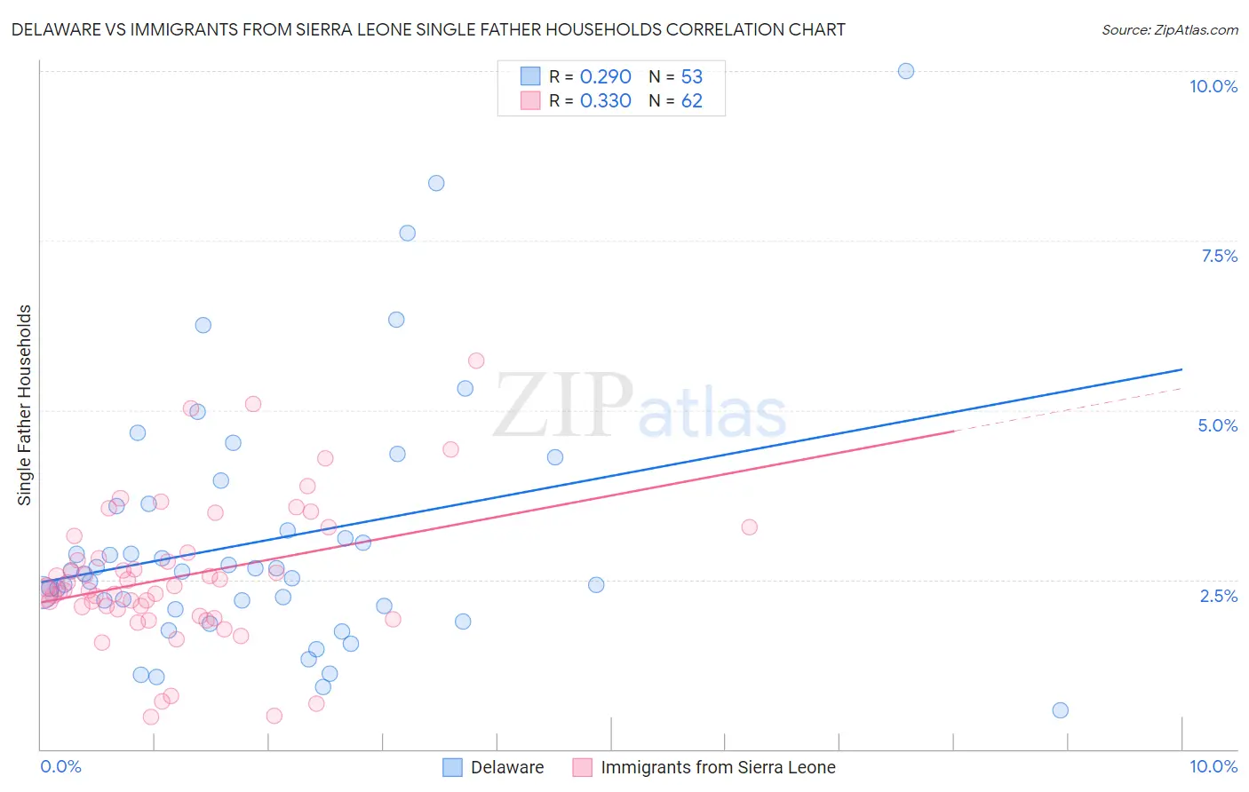 Delaware vs Immigrants from Sierra Leone Single Father Households