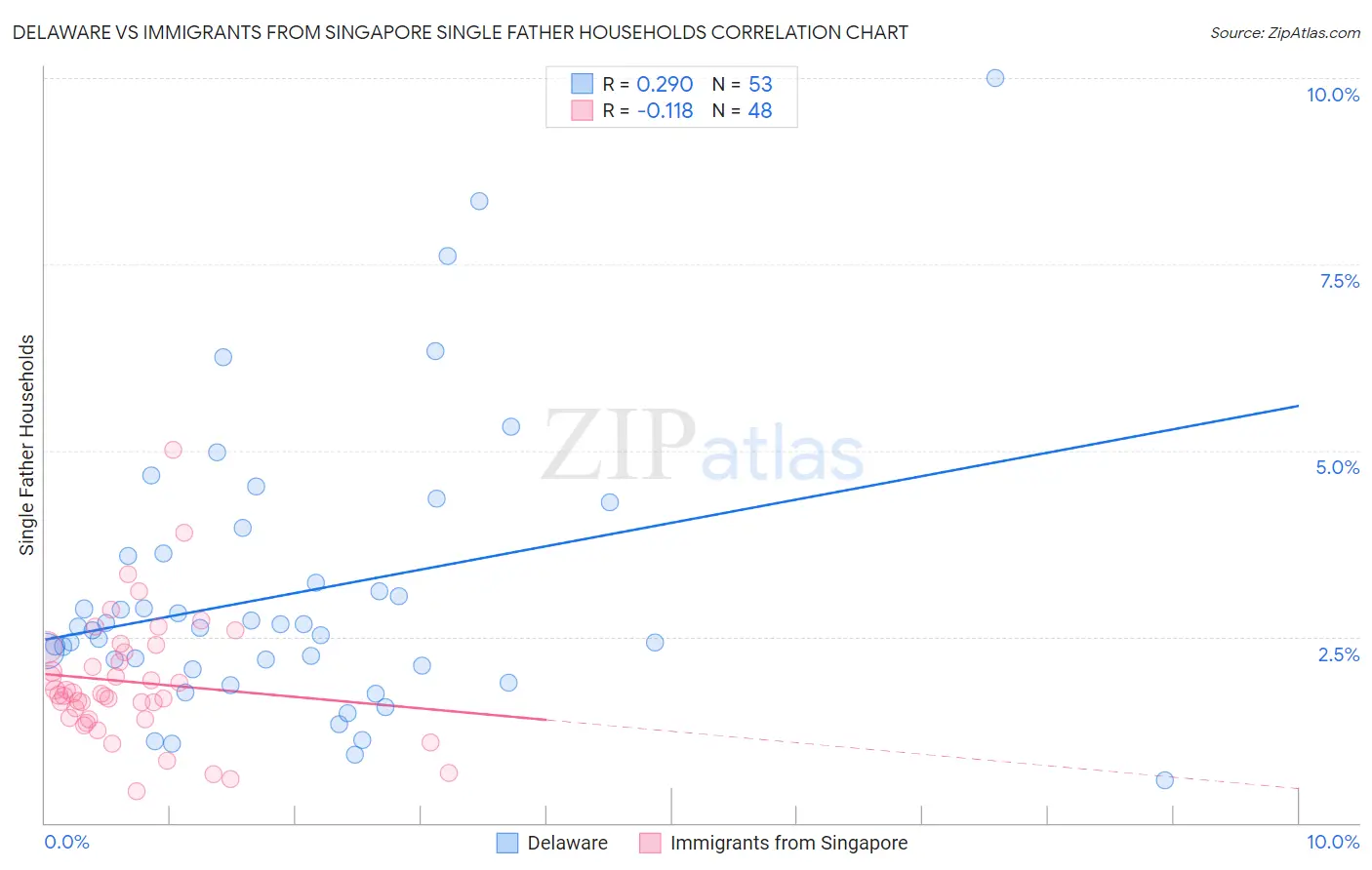 Delaware vs Immigrants from Singapore Single Father Households