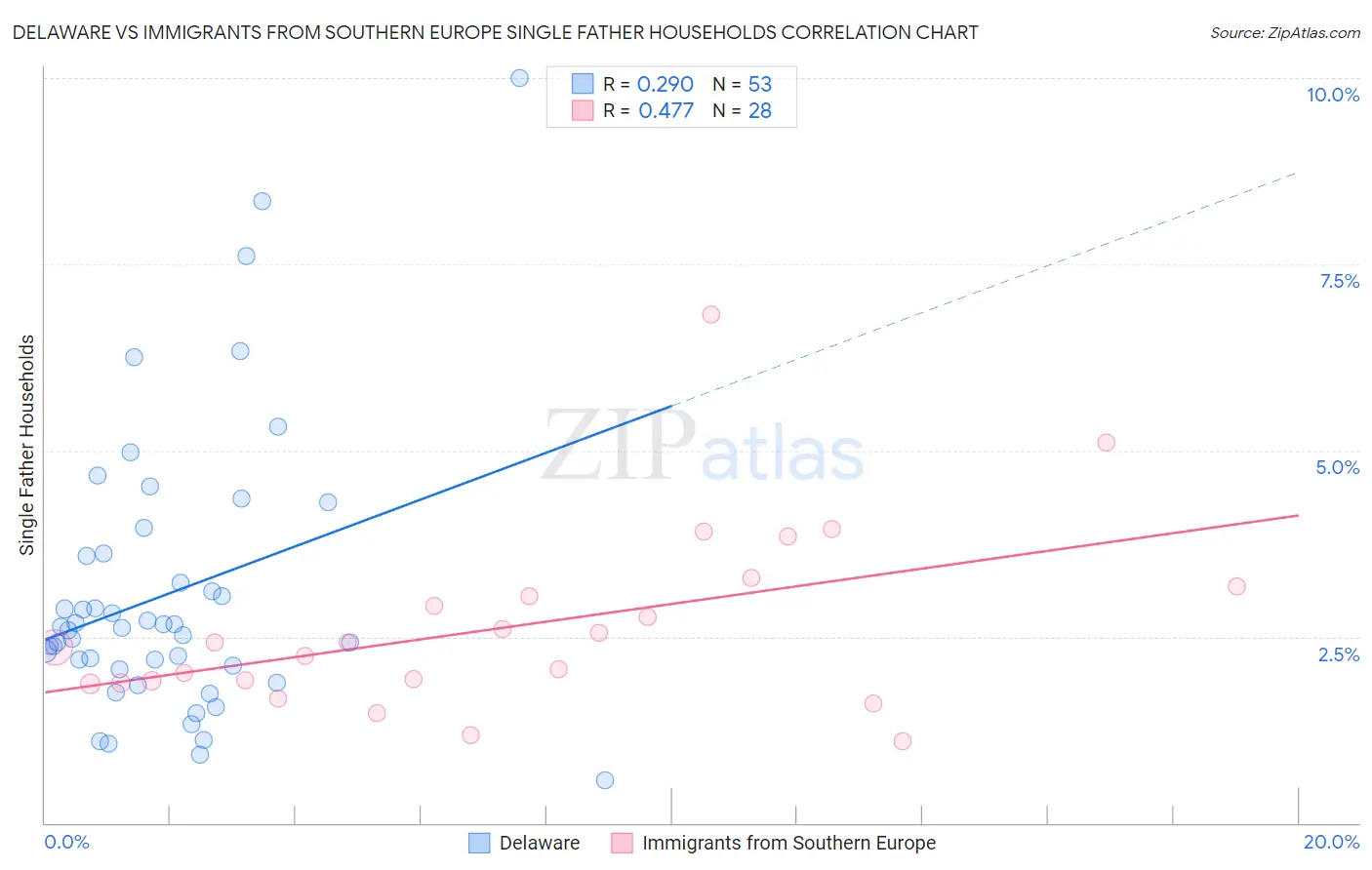 Delaware vs Immigrants from Southern Europe Single Father Households