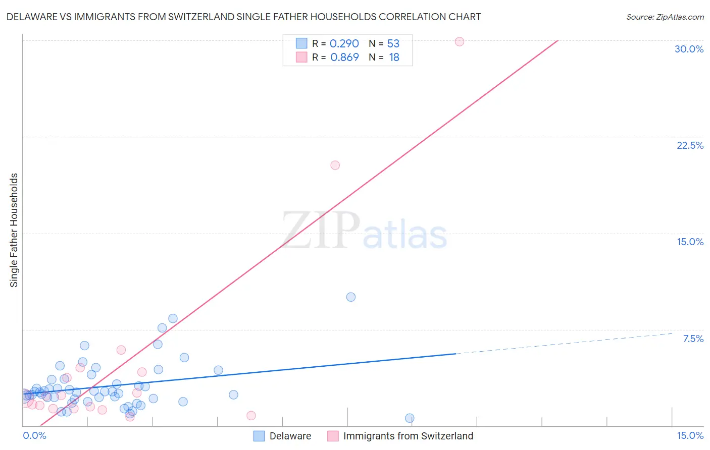 Delaware vs Immigrants from Switzerland Single Father Households