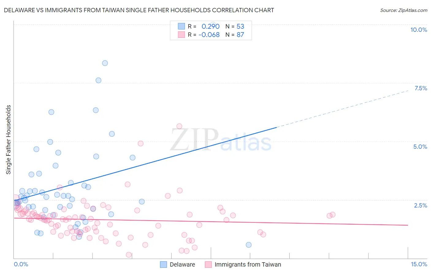 Delaware vs Immigrants from Taiwan Single Father Households