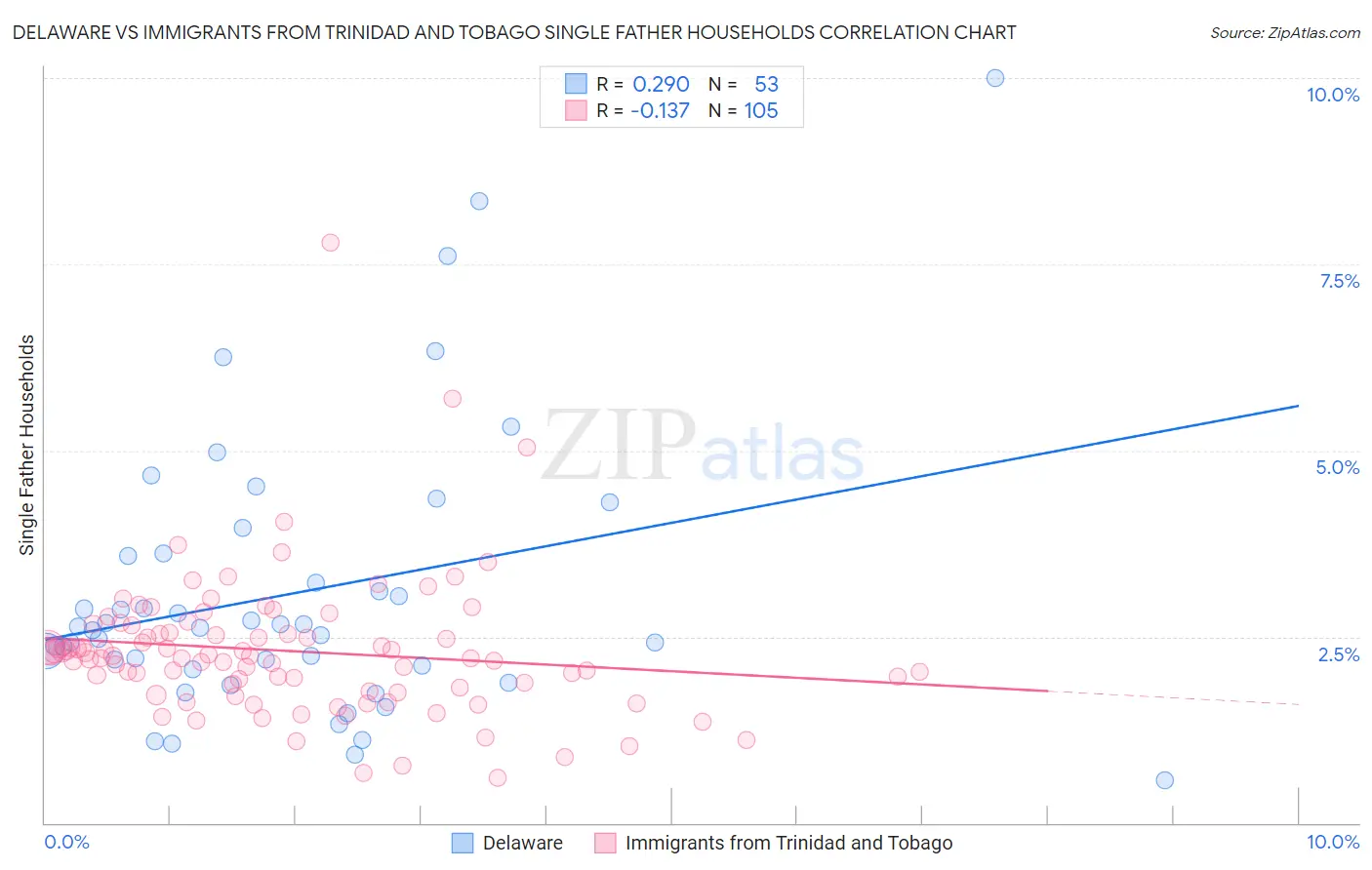 Delaware vs Immigrants from Trinidad and Tobago Single Father Households