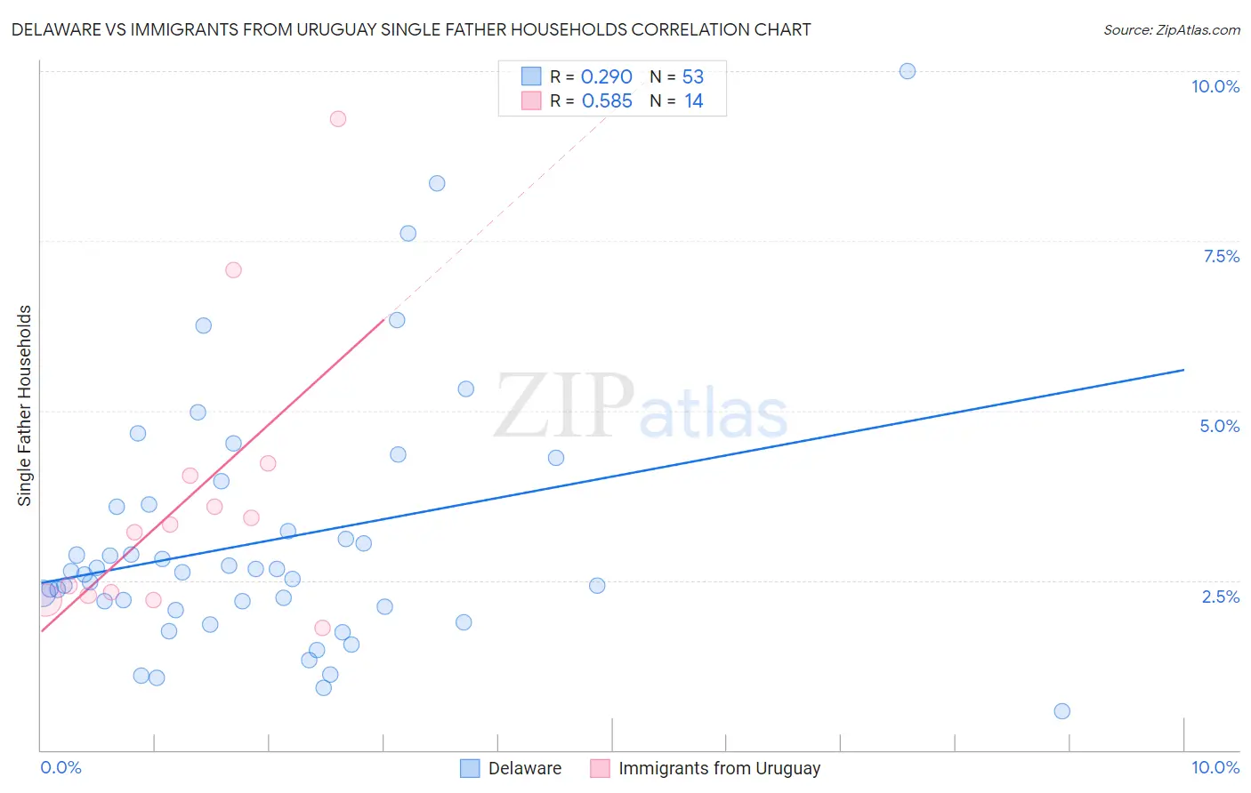 Delaware vs Immigrants from Uruguay Single Father Households