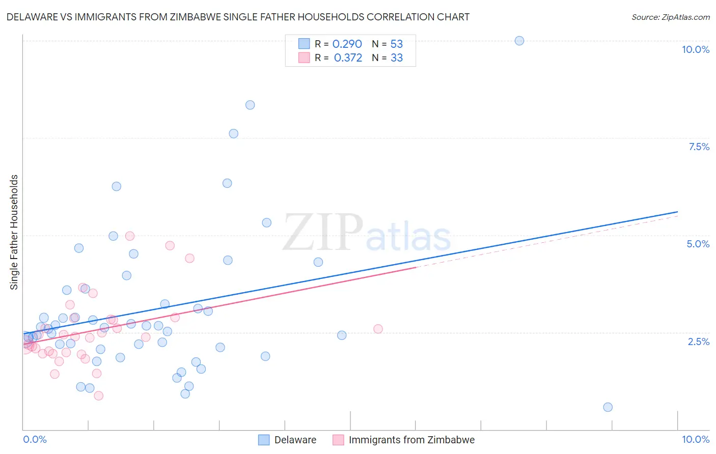 Delaware vs Immigrants from Zimbabwe Single Father Households