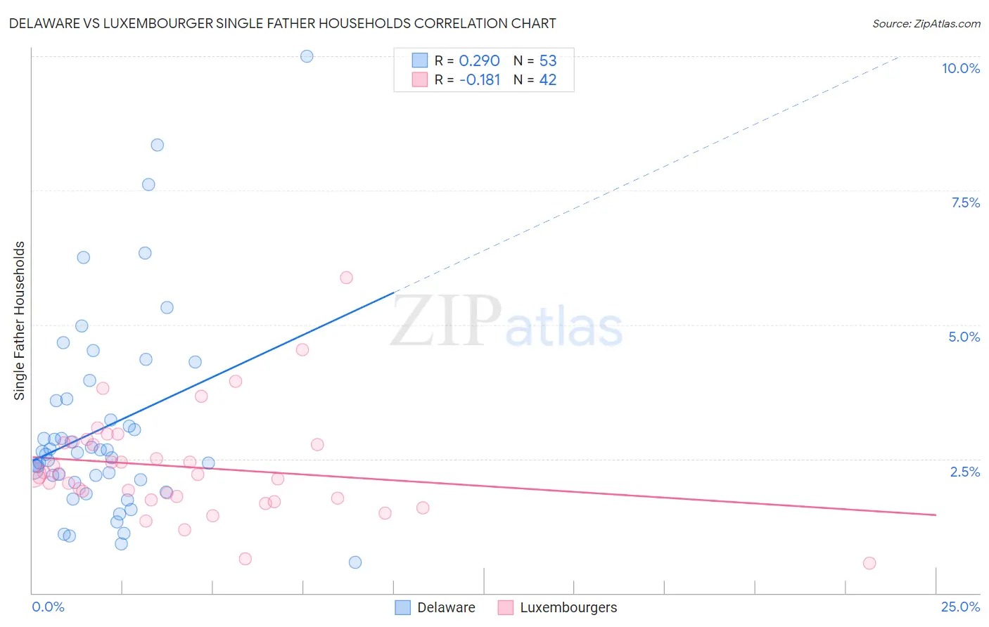 Delaware vs Luxembourger Single Father Households