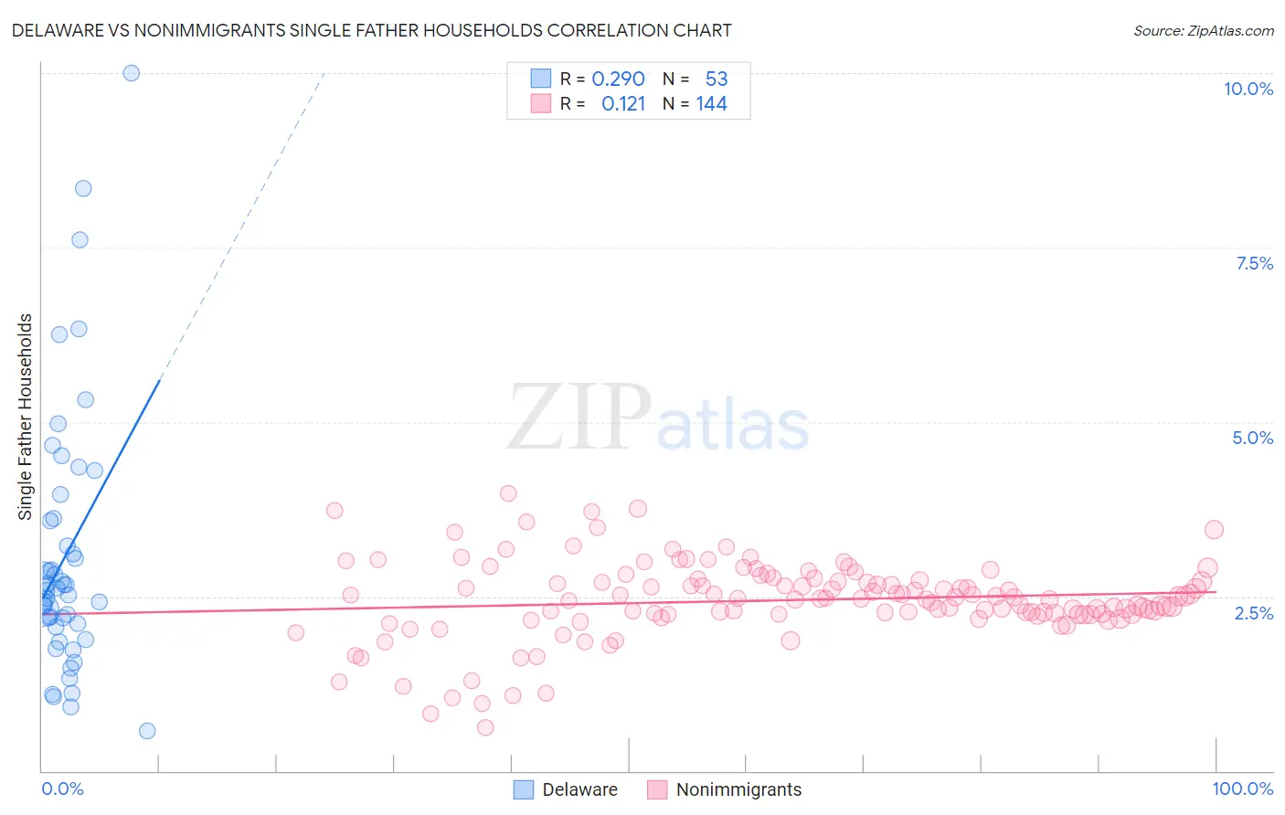 Delaware vs Nonimmigrants Single Father Households