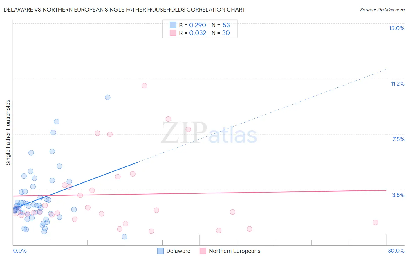 Delaware vs Northern European Single Father Households